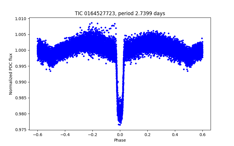 Phase plot