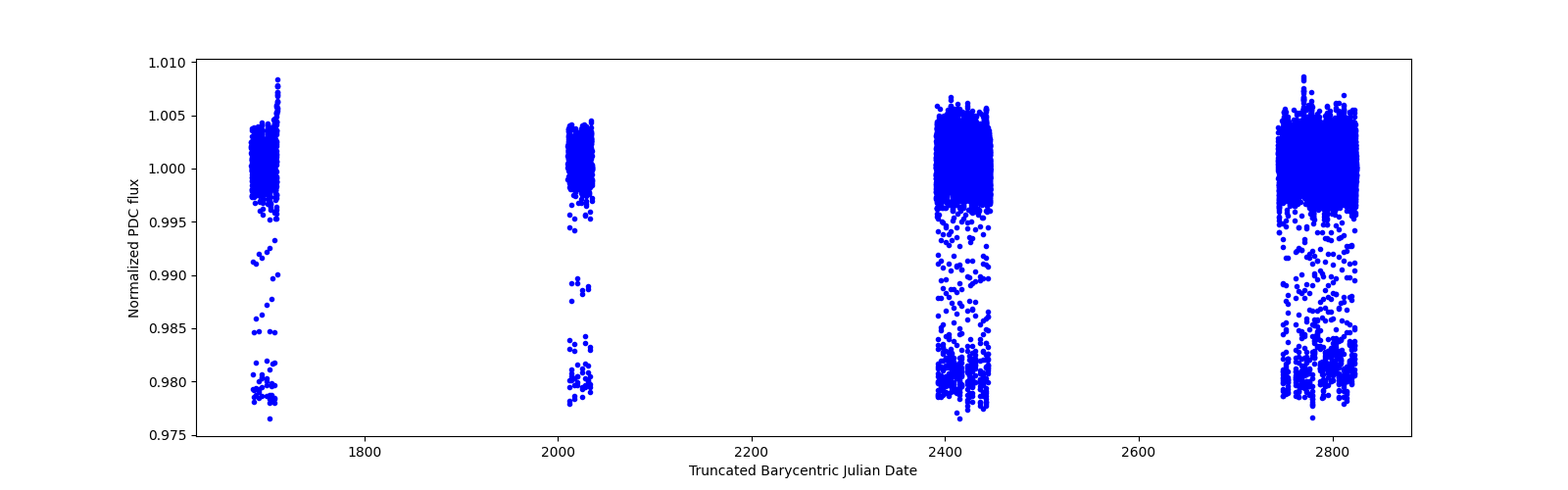 Timeseries plot