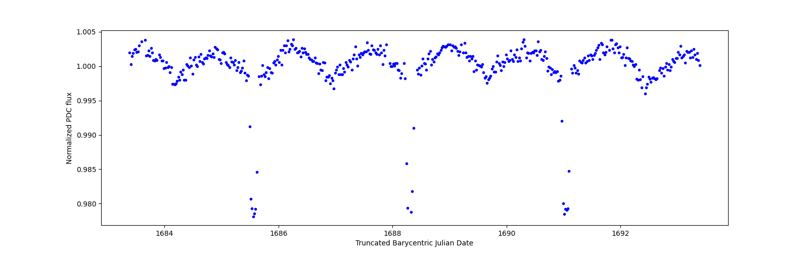 Zoomed-in timeseries plot