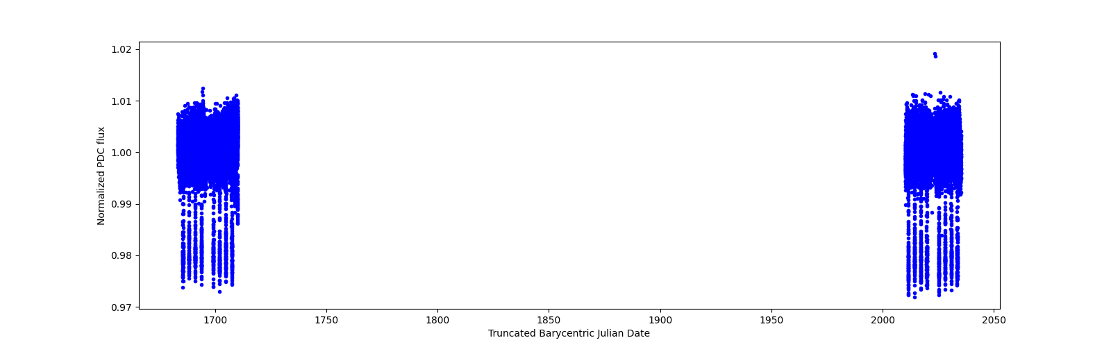 Timeseries plot