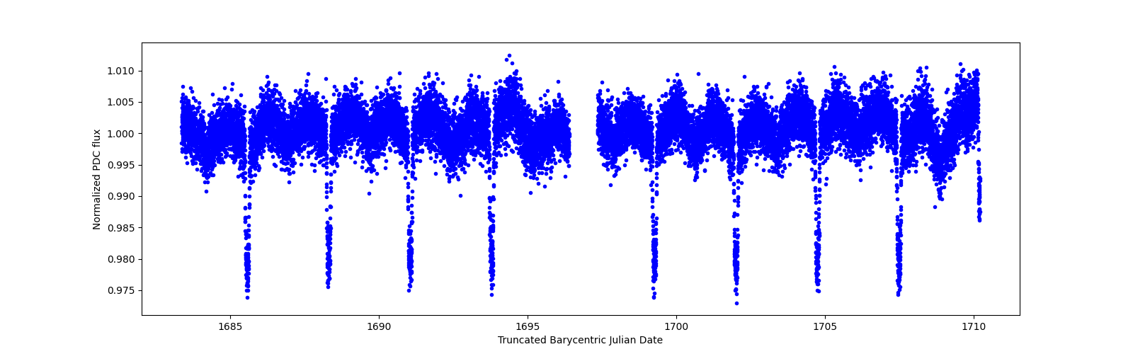 Zoomed-in timeseries plot