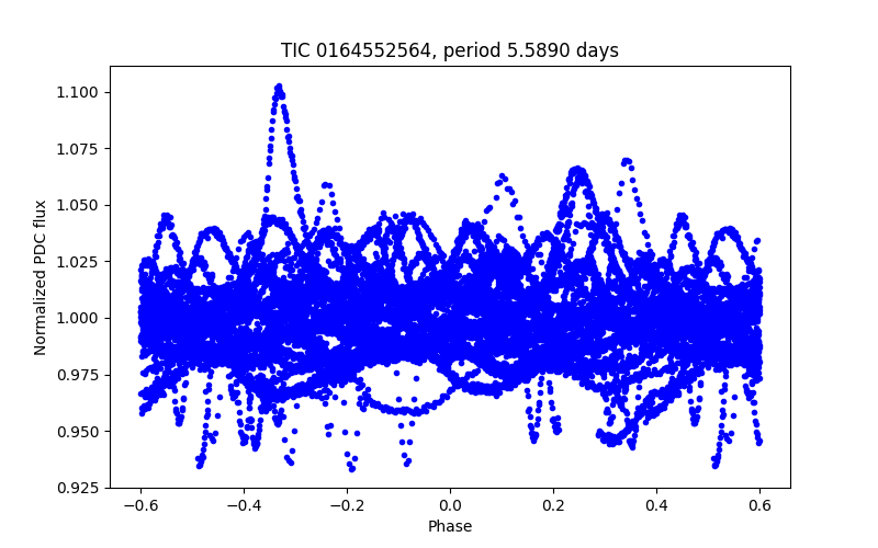 Phase plot
