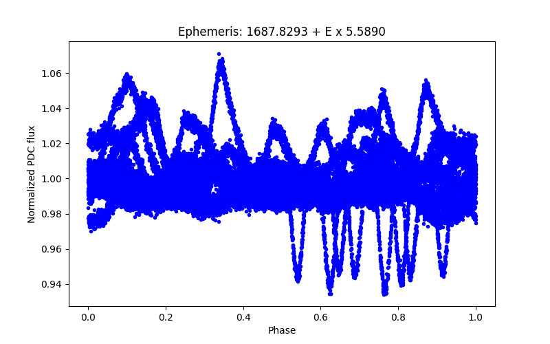 Phase plot