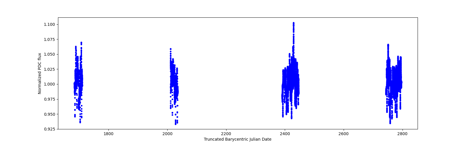 Timeseries plot