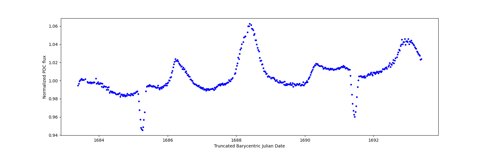 Zoomed-in timeseries plot