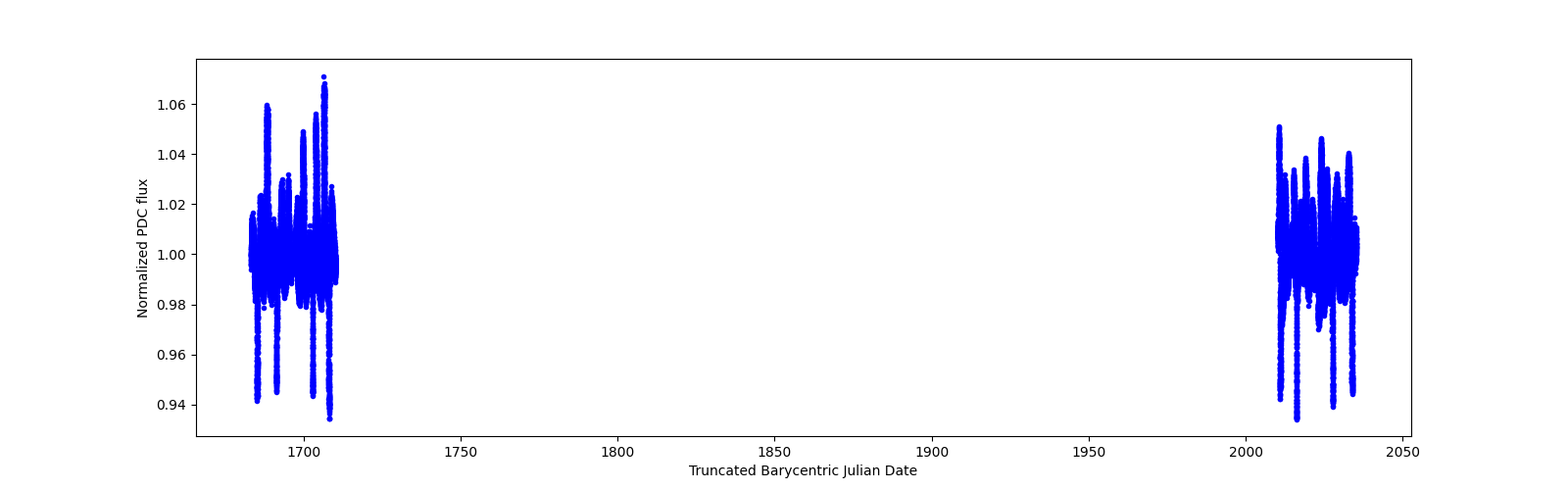 Timeseries plot