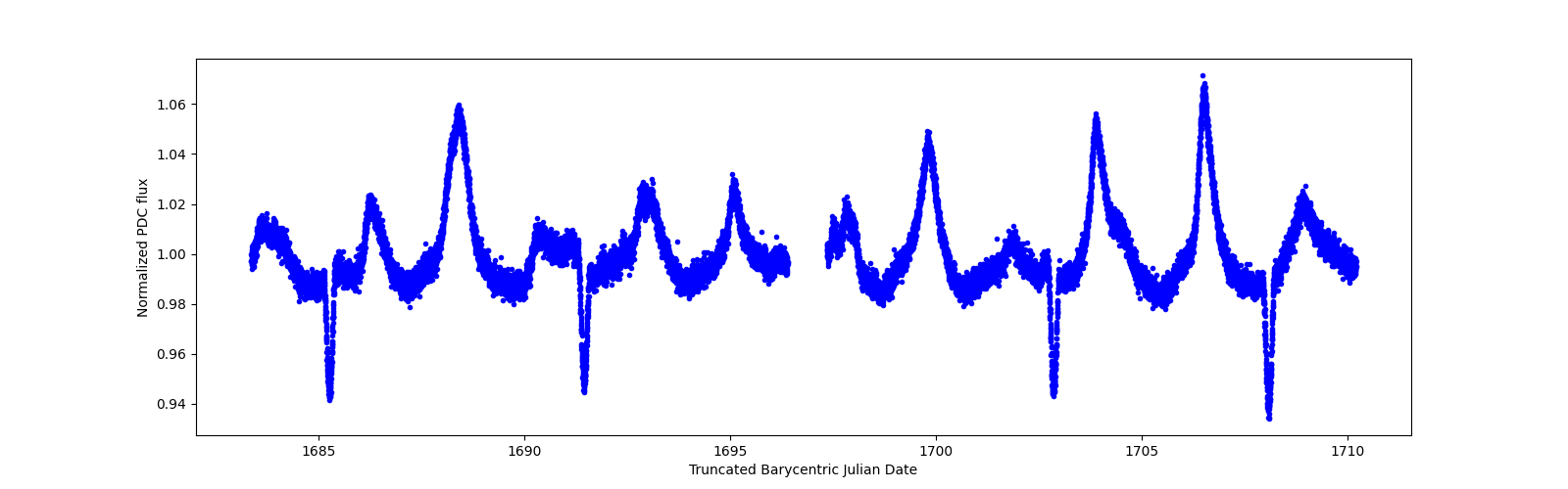 Zoomed-in timeseries plot