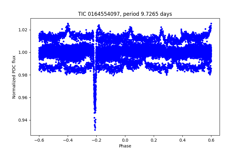 Phase plot