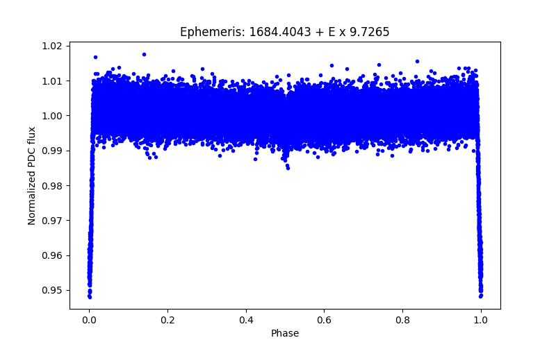 Phase plot