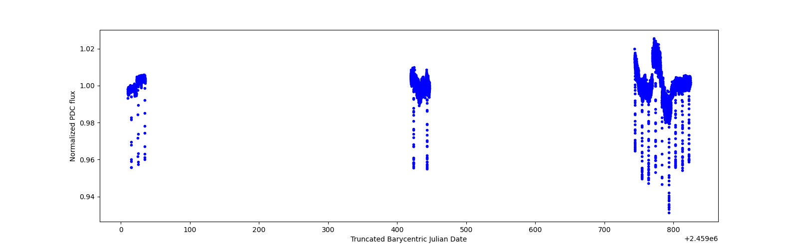 Timeseries plot