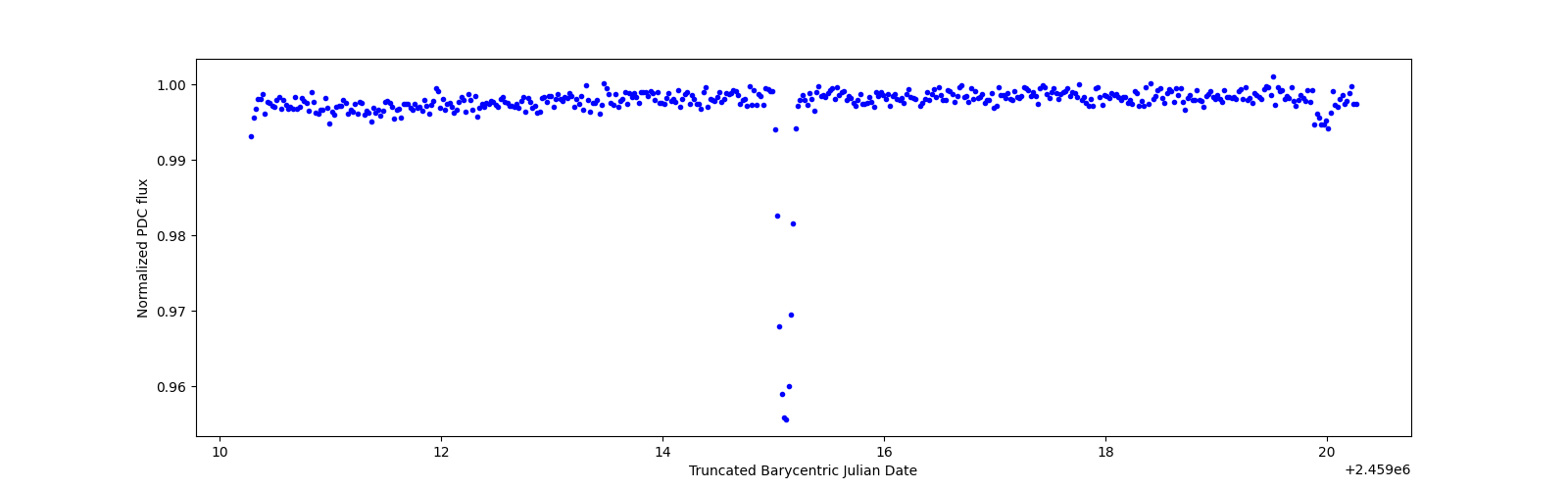Zoomed-in timeseries plot