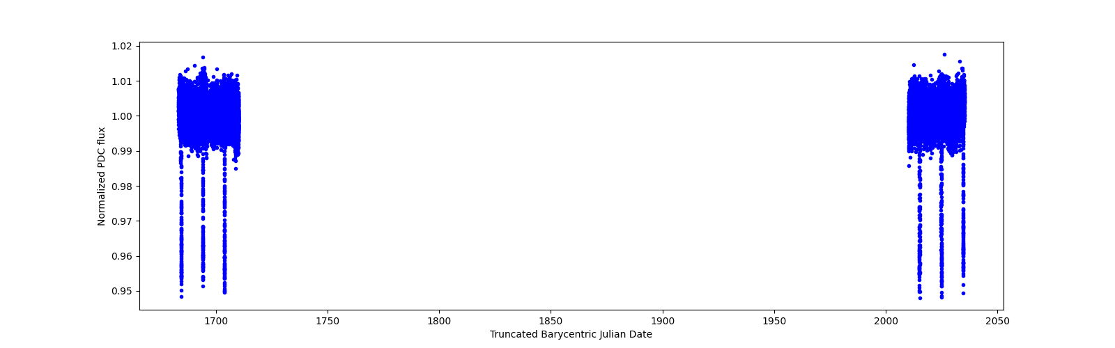 Timeseries plot