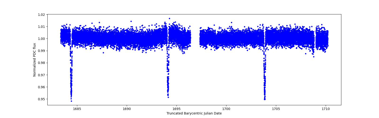 Zoomed-in timeseries plot