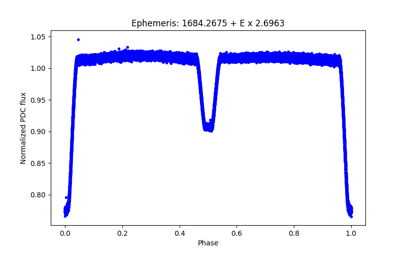 Phase plot