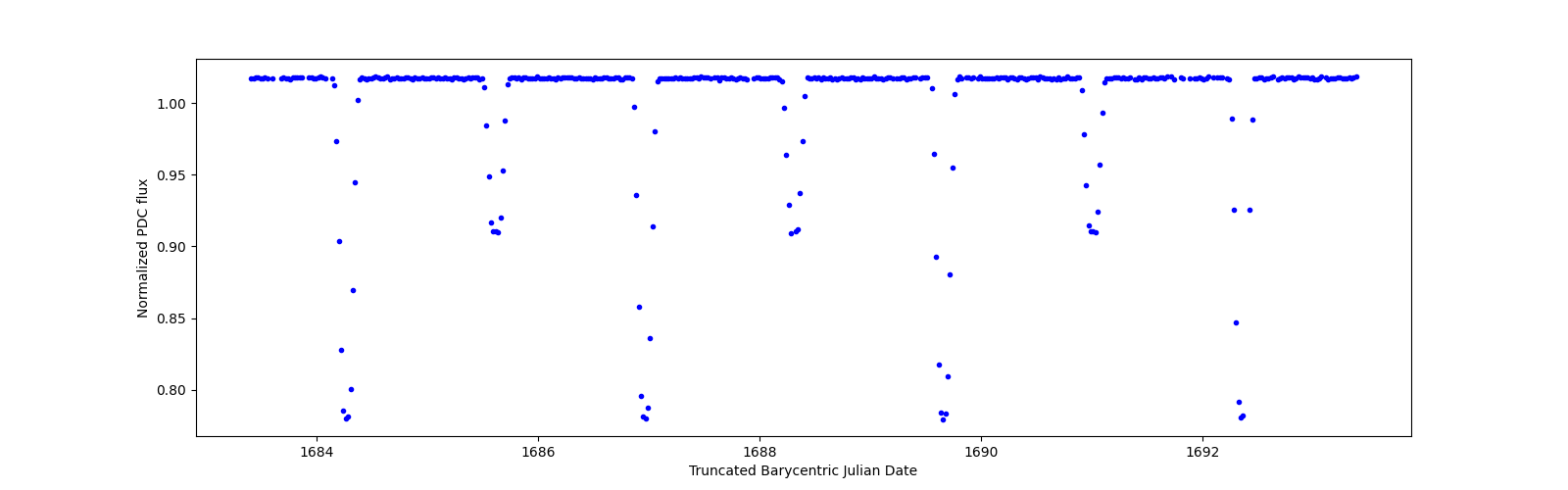 Zoomed-in timeseries plot