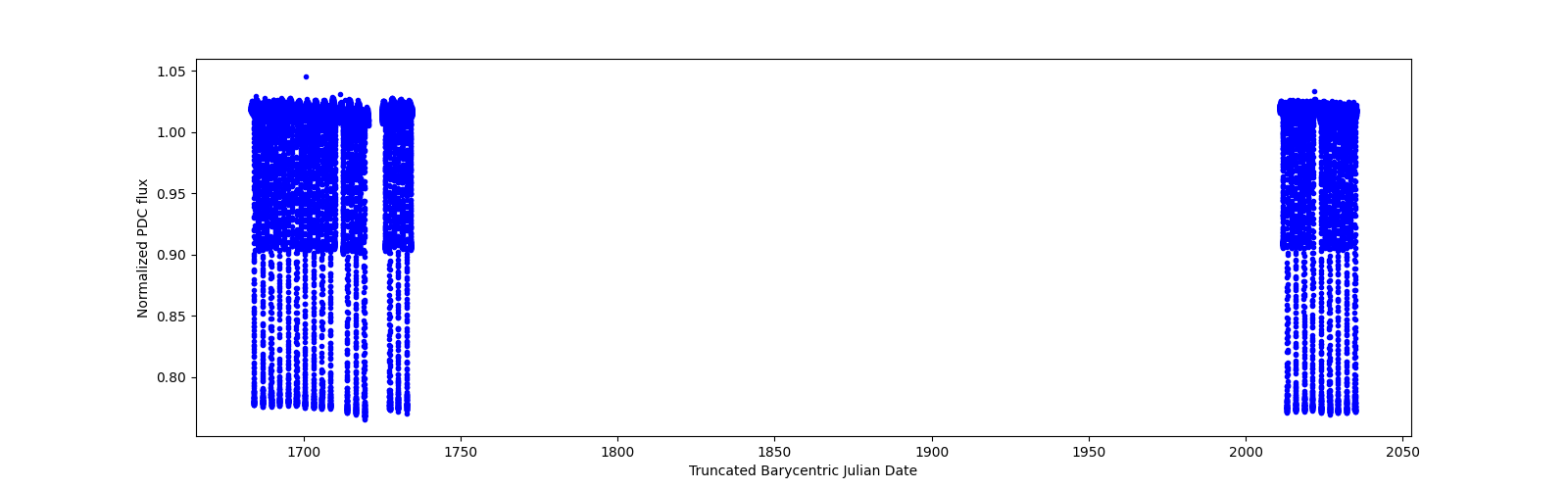 Timeseries plot