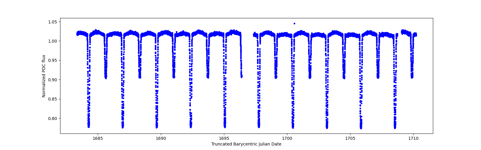 Zoomed-in timeseries plot