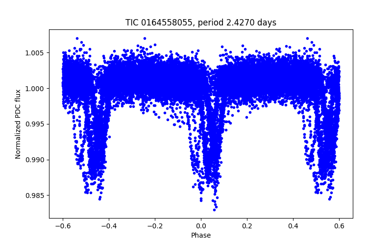 Phase plot