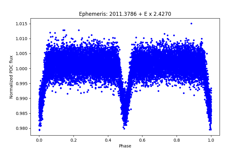 Phase plot