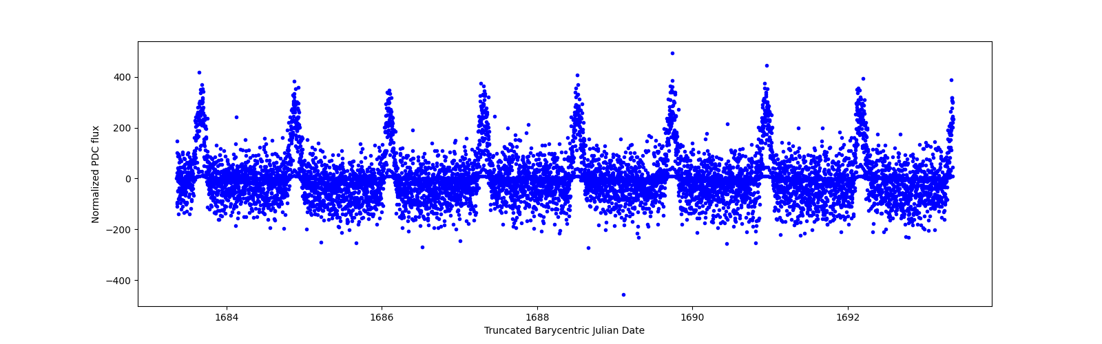 Zoomed-in timeseries plot