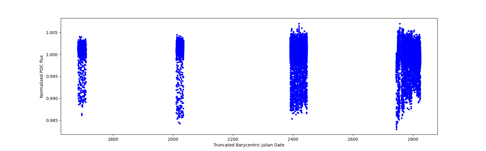 Timeseries plot