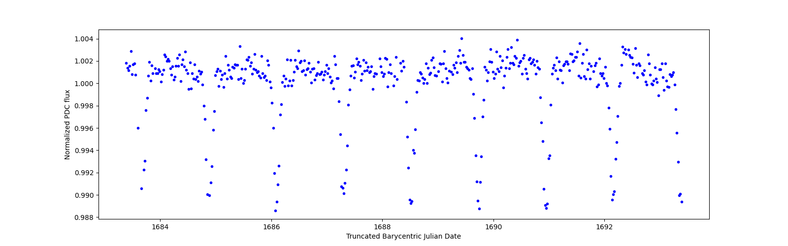 Zoomed-in timeseries plot