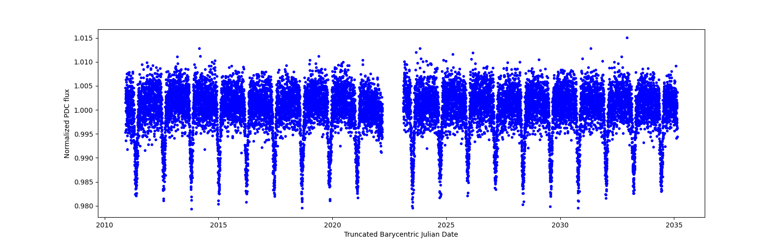 Zoomed-in timeseries plot