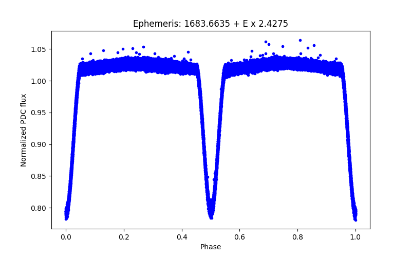 Phase plot