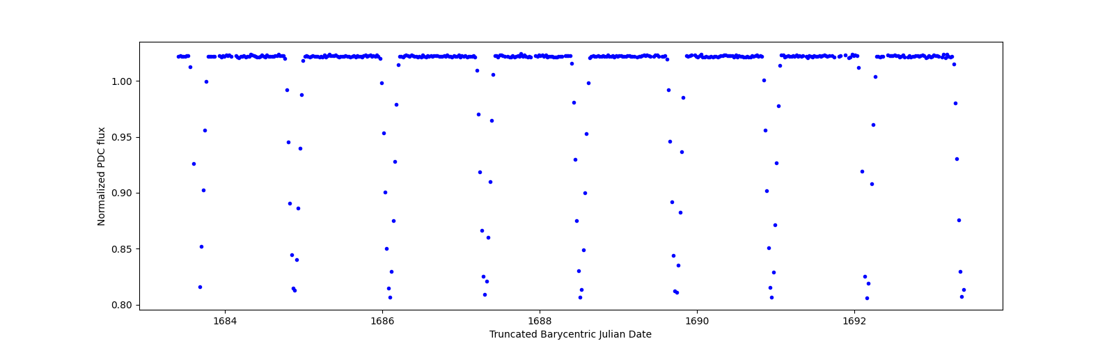Zoomed-in timeseries plot
