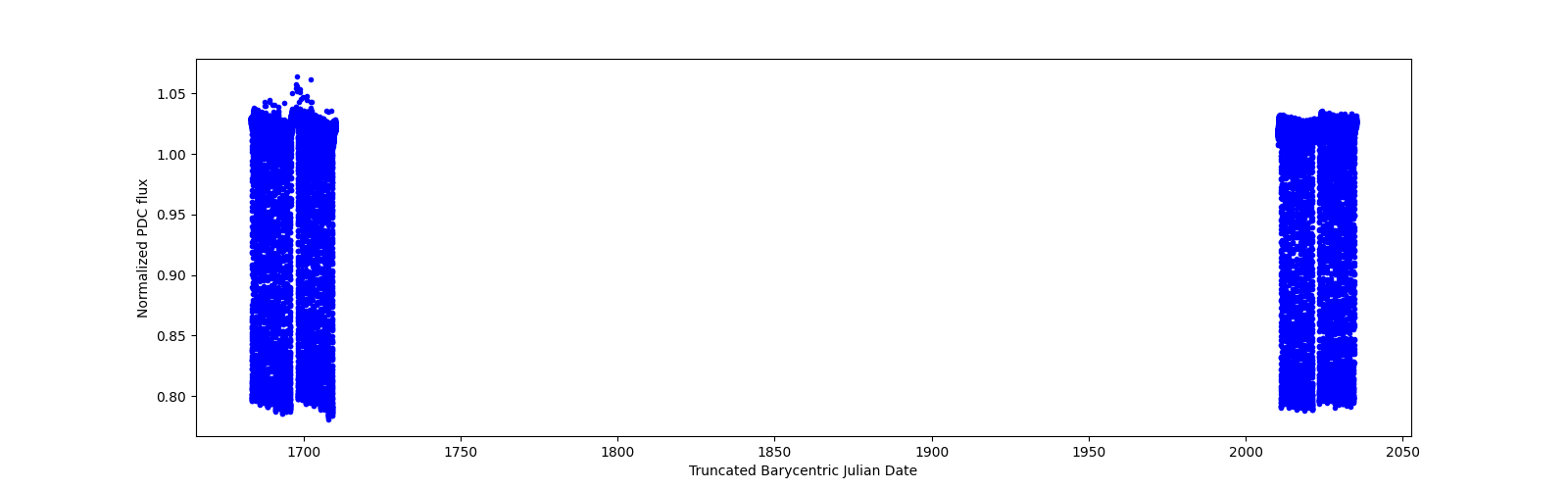 Timeseries plot