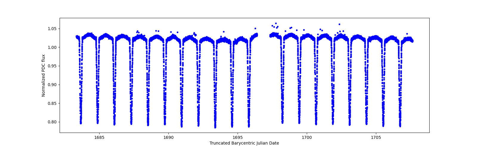 Zoomed-in timeseries plot