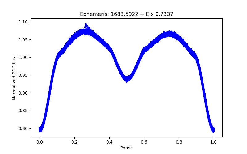 Phase plot