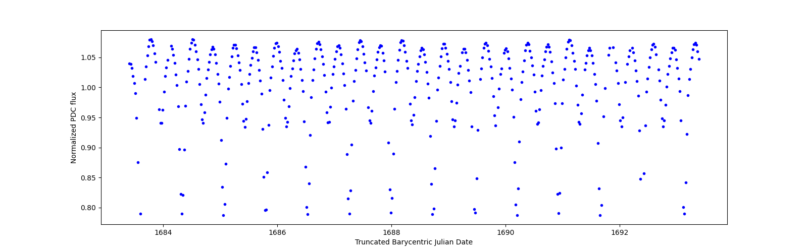 Zoomed-in timeseries plot