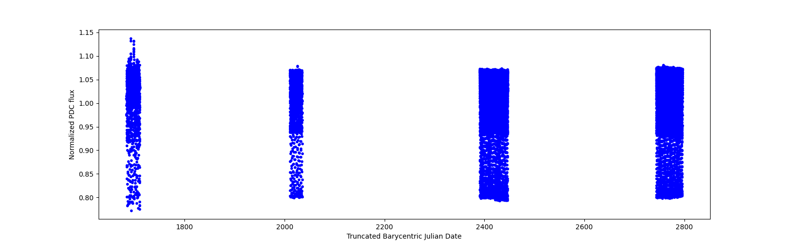 Timeseries plot