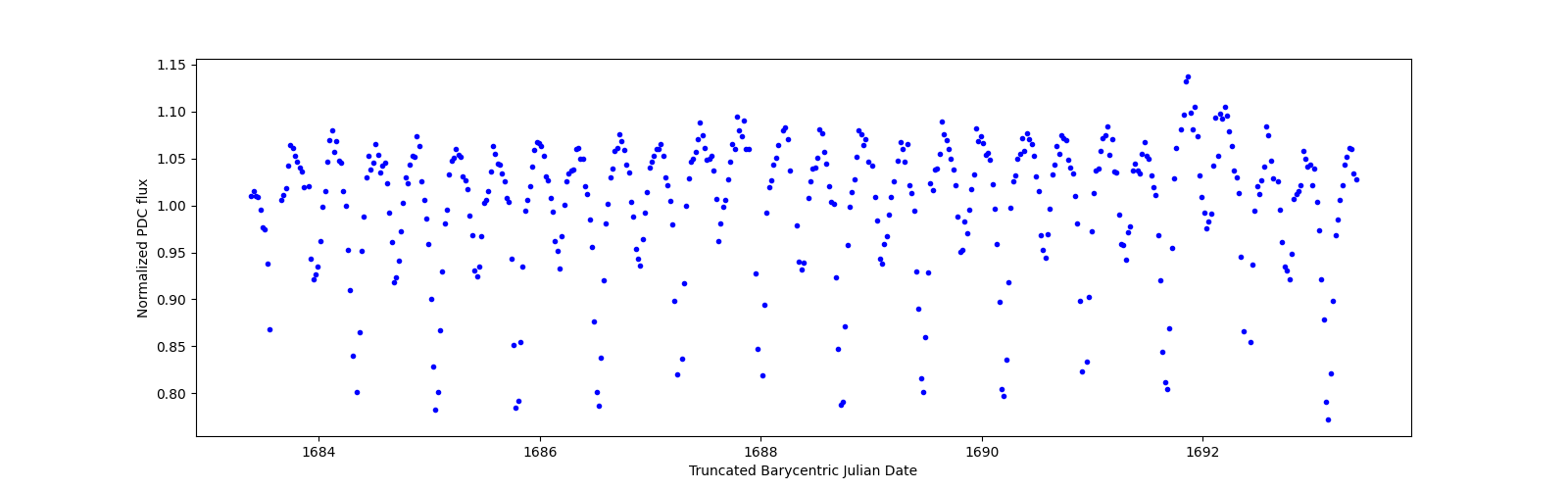 Zoomed-in timeseries plot