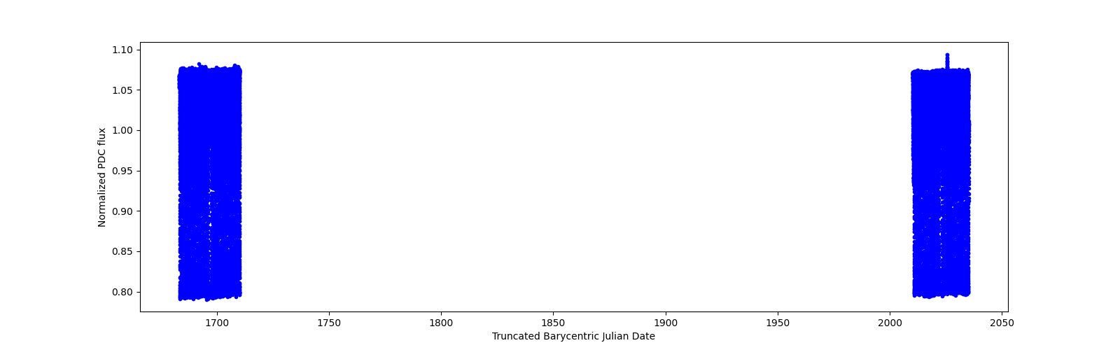 Timeseries plot