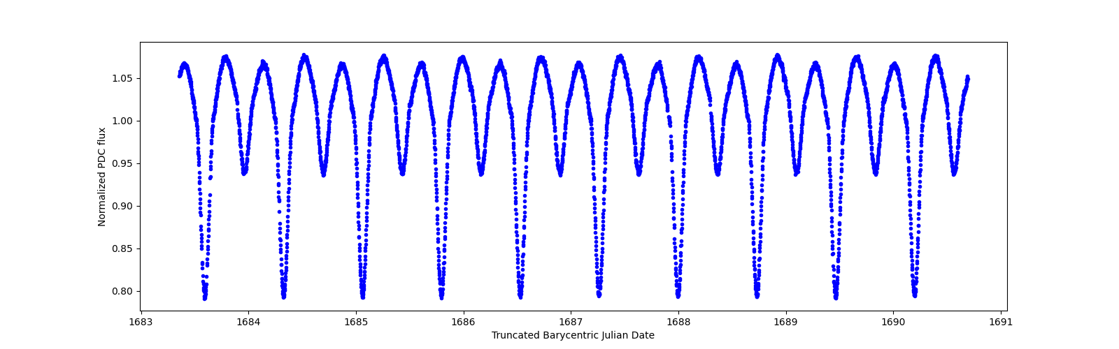 Zoomed-in timeseries plot