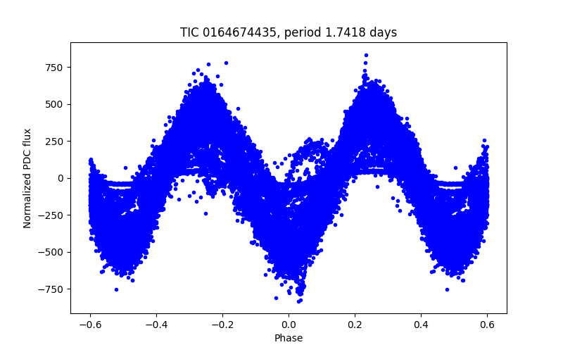 Phase plot