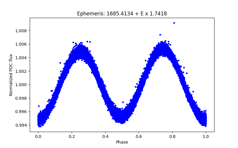 Phase plot