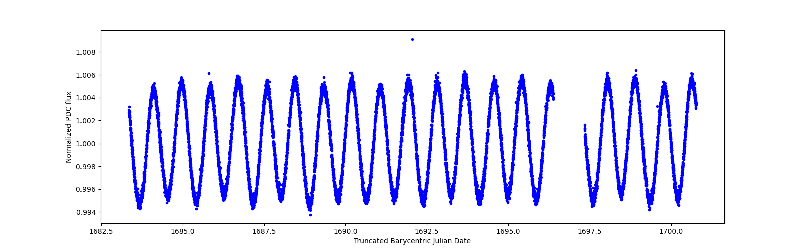 Zoomed-in timeseries plot