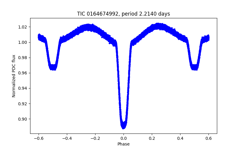 Phase plot