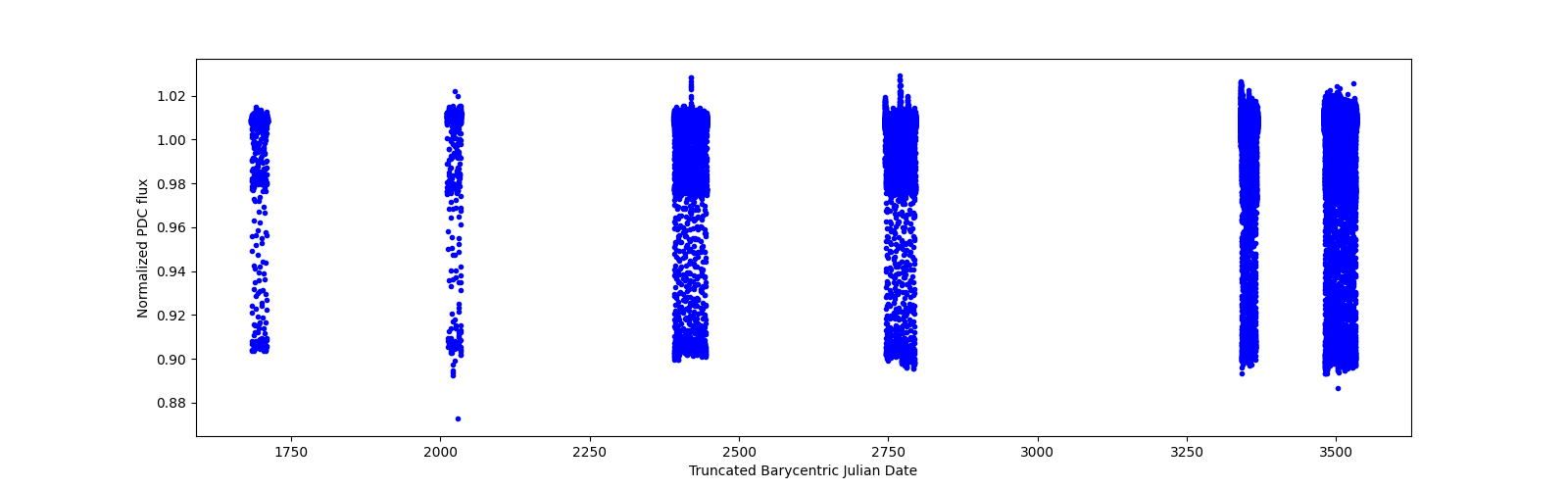 Timeseries plot