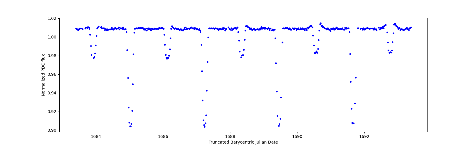 Zoomed-in timeseries plot
