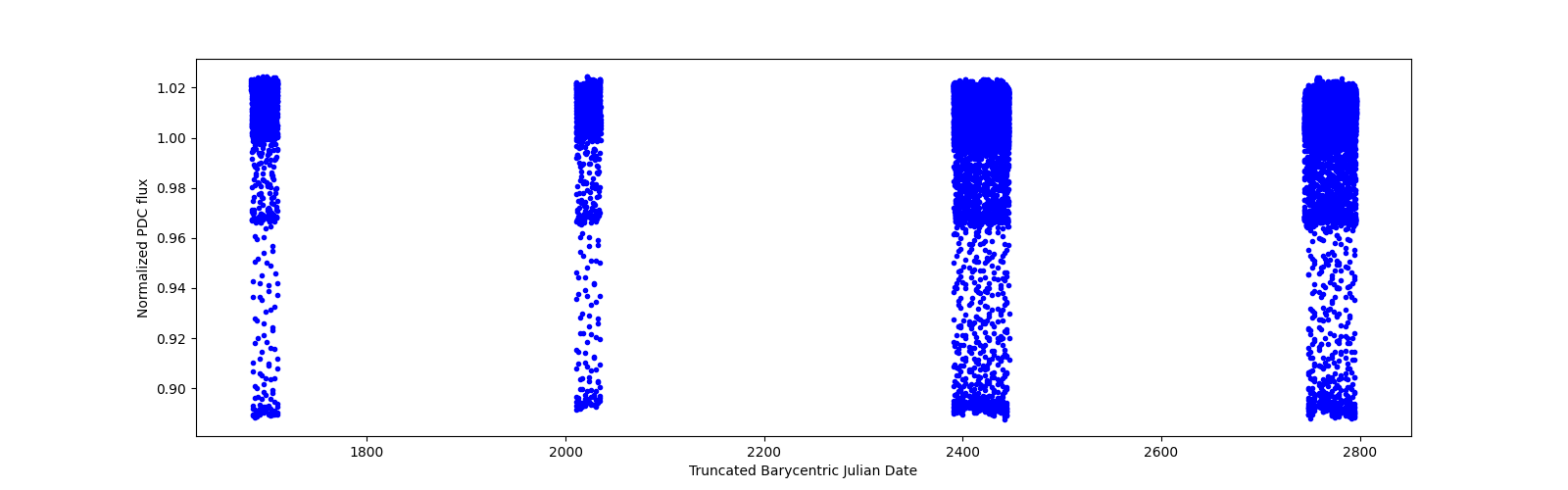 Timeseries plot