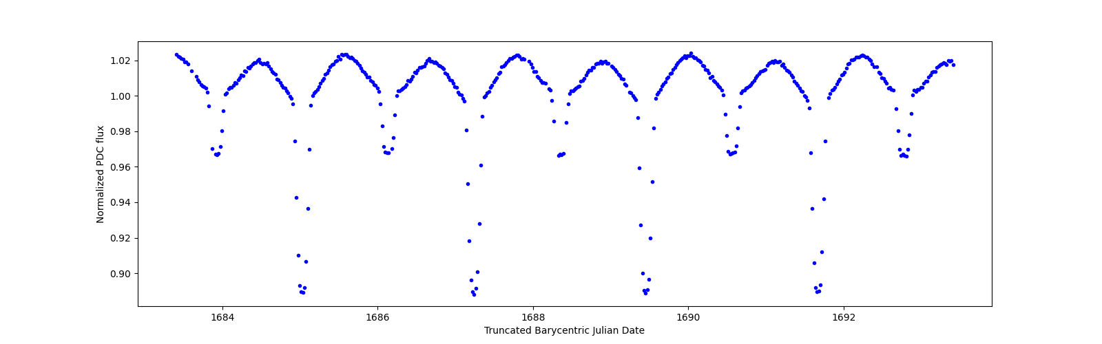 Zoomed-in timeseries plot
