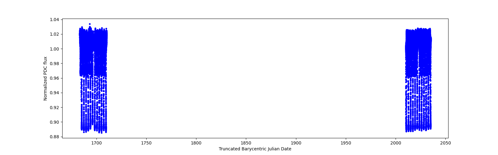 Timeseries plot