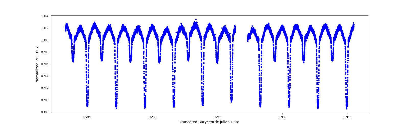 Zoomed-in timeseries plot