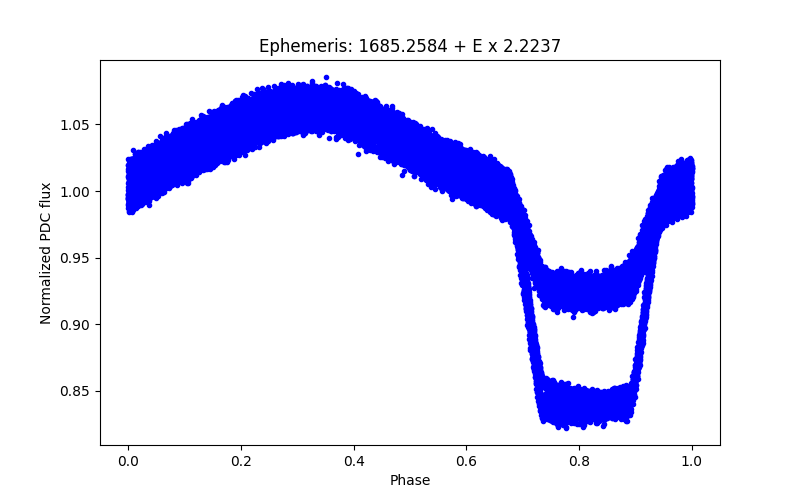 Phase plot