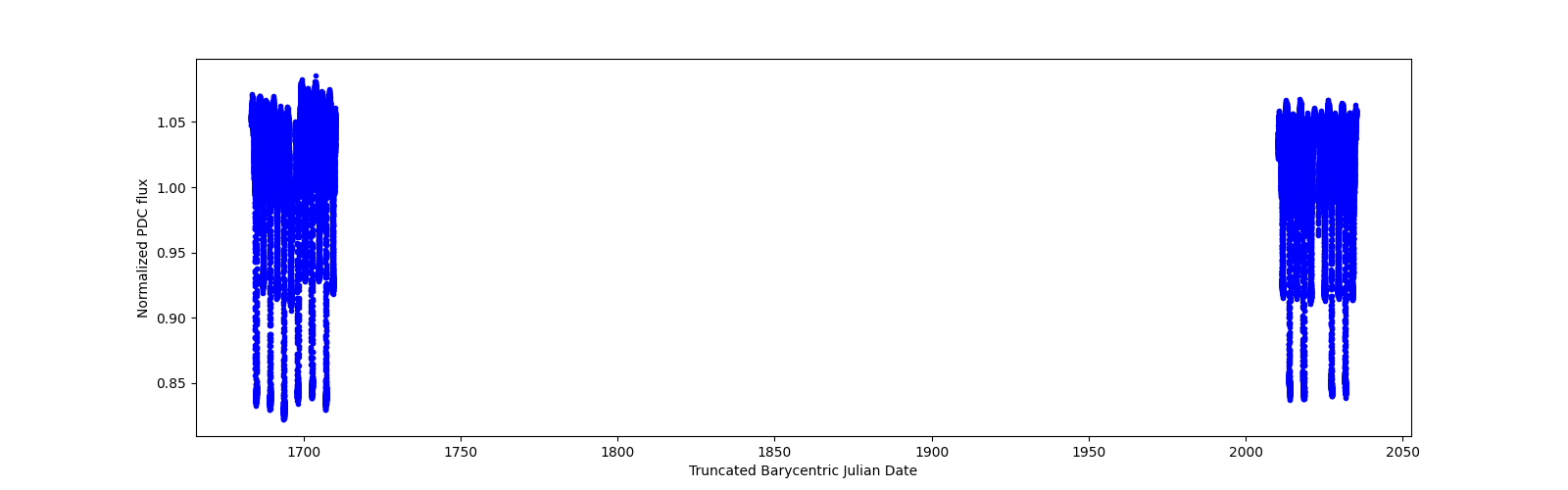 Timeseries plot