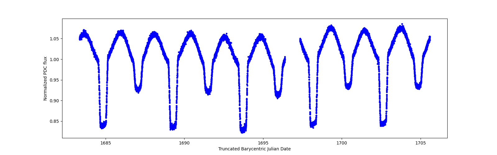 Zoomed-in timeseries plot